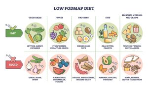 examples of safe and unsafe foods on a low FODMAP diet